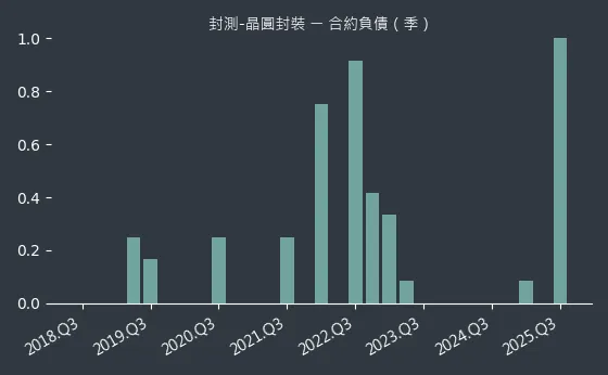 封測-晶圓封裝 合約負債