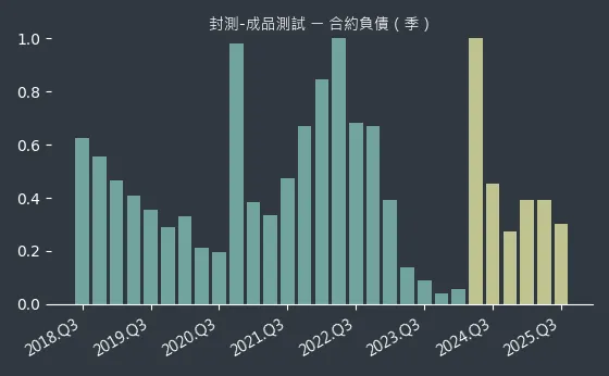 封測-成品測試 合約負債
