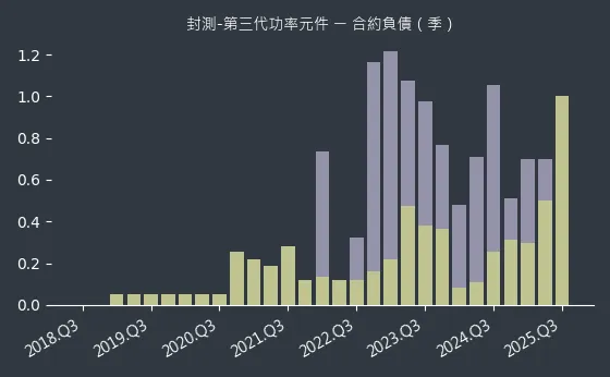 封測-第三代功率元件 合約負債