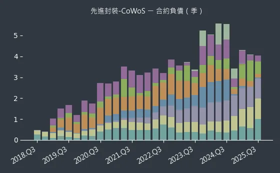 先進封裝-CoWoS 合約負債