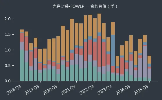 先進封裝-FOWLP 合約負債