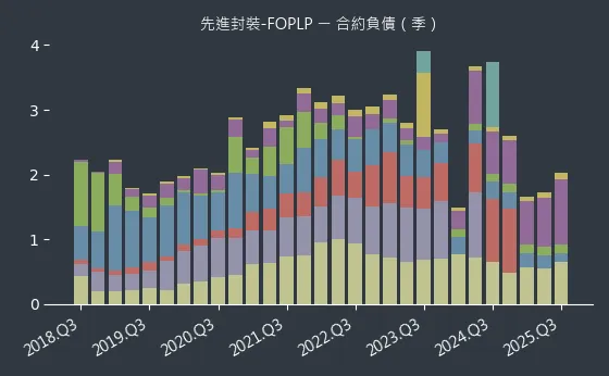 先進封裝-FOPLP 合約負債
