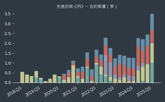 先進封裝-CPO 合約負債