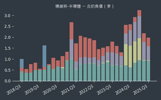 導線架-半導體 合約負債