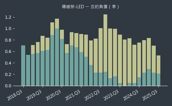 導線架-LED 合約負債