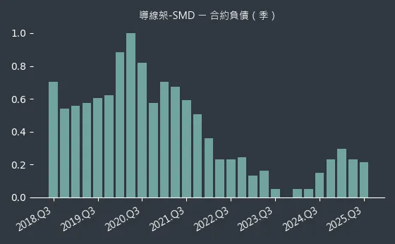 導線架-SMD 合約負債
