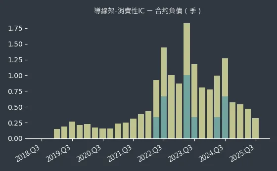 導線架-消費性IC 合約負債