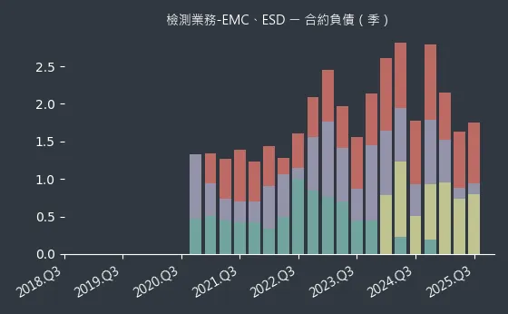 檢測業務-EMC、ESD 合約負債