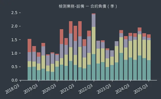 檢測業務-設備 合約負債