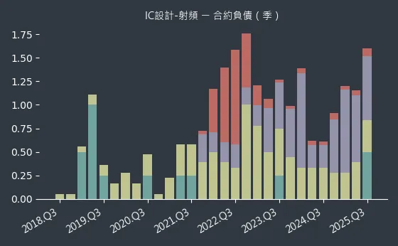 IC設計-射頻 合約負債