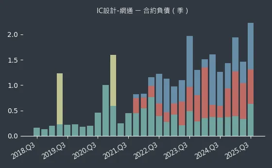 IC設計-網通 合約負債