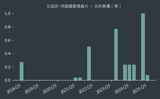 IC設計-伺服器管理晶片 合約負債
