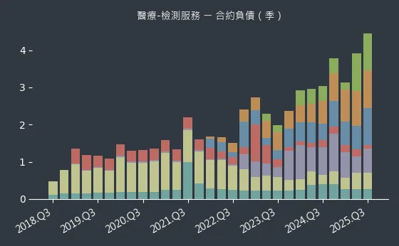 醫療-檢測服務 合約負債