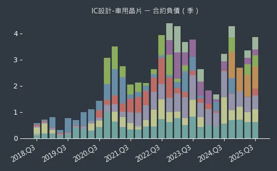 IC設計-車用晶片 合約負債