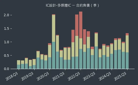 IC設計-多媒體IC 合約負債