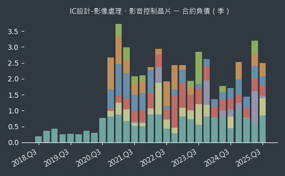 IC設計-影像處理、影音控制晶片 合約負債