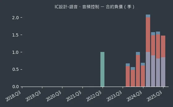 IC設計-語音、音頻控制 合約負債