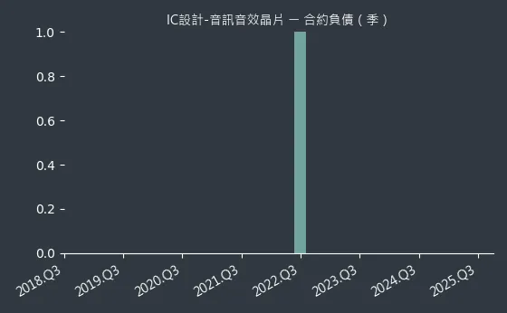 IC設計-音訊音效晶片 合約負債