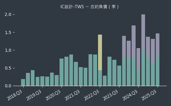 IC設計-TWS 合約負債