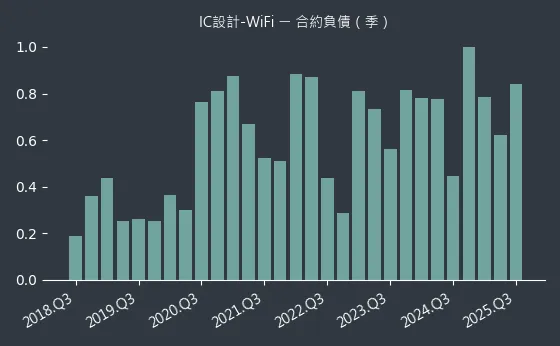 IC設計-WiFi 合約負債