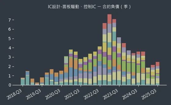 IC設計-面板驅動、控制IC 合約負債