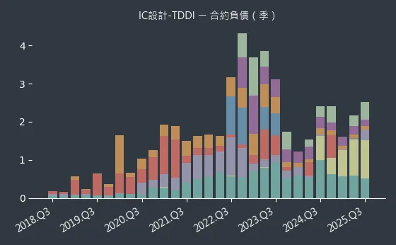 IC設計-TDDI 合約負債