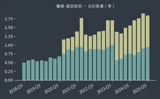 醫療-基因檢測 合約負債