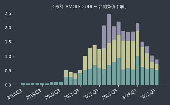 IC設計-AMOLED DDI 合約負債
