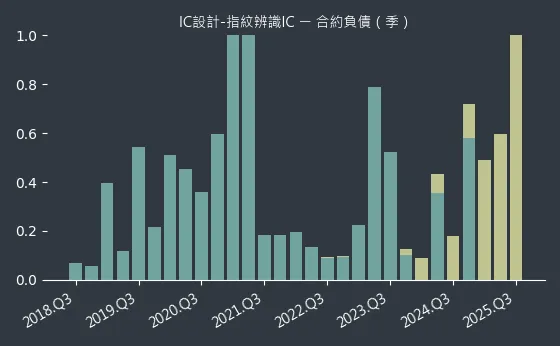 IC設計-指紋辨識IC 合約負債