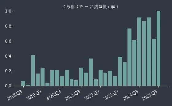 IC設計-CIS 合約負債