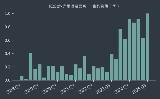 IC設計-光學滑鼠晶片 合約負債
