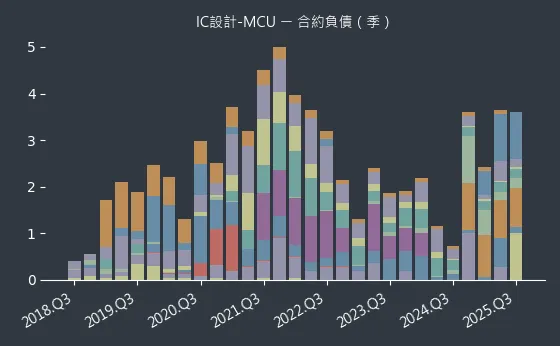 IC設計-MCU 合約負債