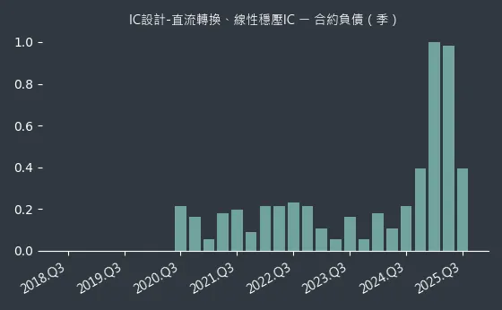 IC設計-直流轉換、線性穩壓IC 合約負債