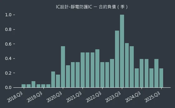 IC設計-靜電防護IC 合約負債