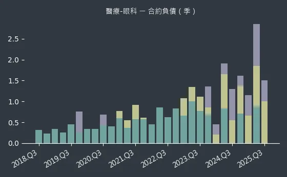 醫療-眼科 合約負債