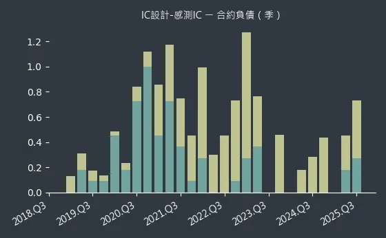 IC設計-感測IC 合約負債