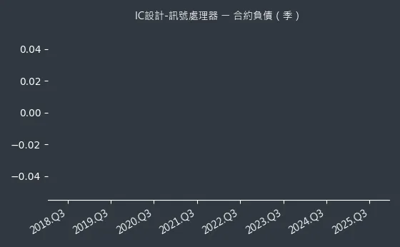 IC設計-訊號處理器 合約負債