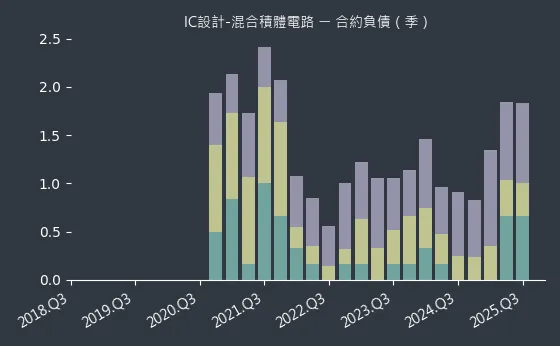 IC設計-混合積體電路 合約負債