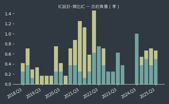 IC設計-類比IC 合約負債