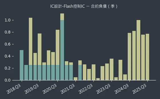 IC設計-Flash控制IC 合約負債