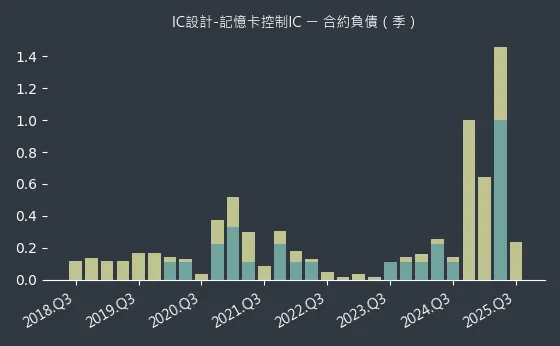 IC設計-記憶卡控制IC 合約負債