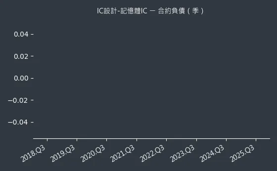 IC設計-記憶體IC 合約負債