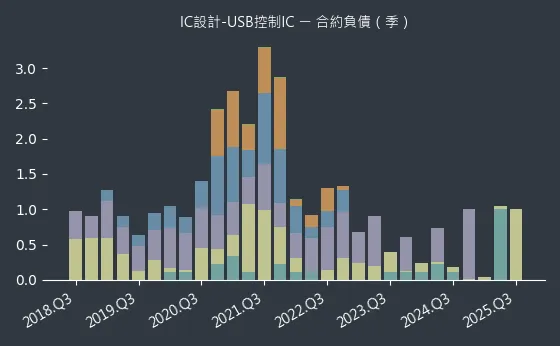 IC設計-USB控制IC 合約負債