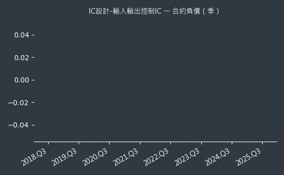 IC設計-輸入輸出控制IC 合約負債