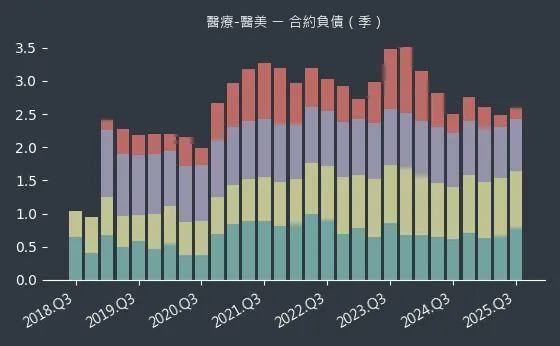 醫療-醫美 合約負債