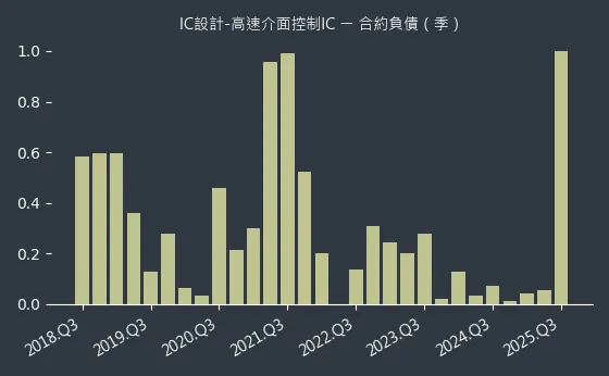 IC設計-高速介面控制IC 合約負債
