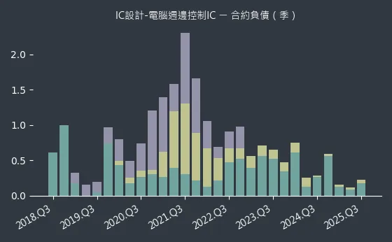 IC設計-電腦週邊控制IC 合約負債