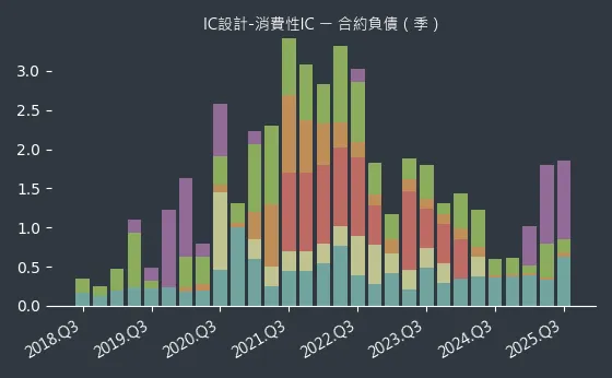 IC設計-消費性IC 合約負債
