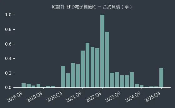 IC設計-EPD電子標籤IC 合約負債