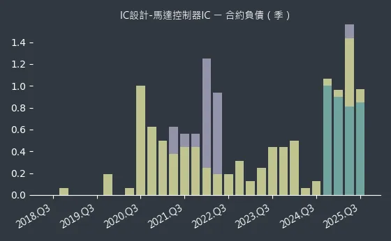 IC設計-馬達控制器IC 合約負債